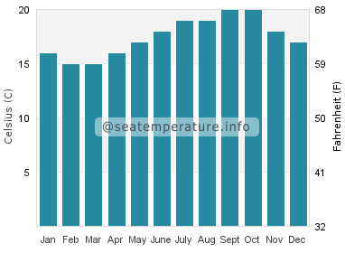 Water temperature in Budens