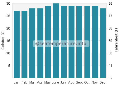 Water temperature in Bugko