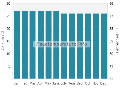 Water temperature in Bujumbura