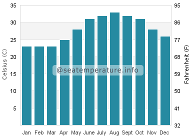 Water temperature in Bukha