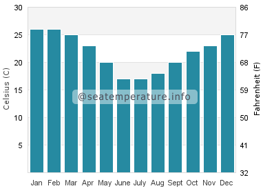 Water temperature in Bundaberg