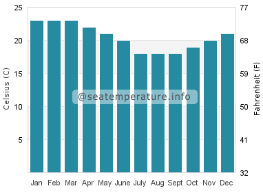 Water temperature in Bundeena