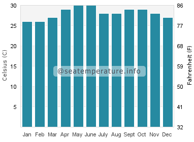 Water temperature in Burum