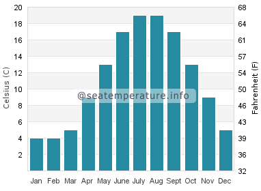 Water temperature in Butjadingen