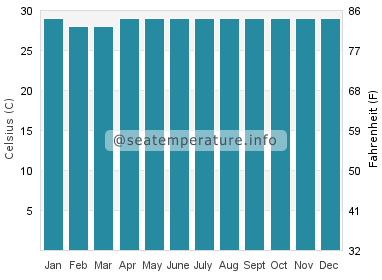 Water temperature in Butulan