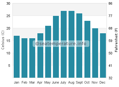 Water temperature in Buxton