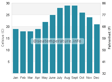 Water temperature in Byblos