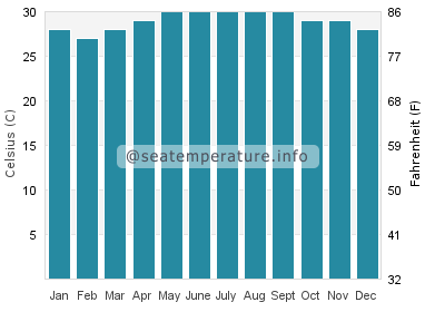 Water temperature in Cabcab
