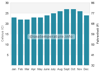 Water temperature in Porto Novo