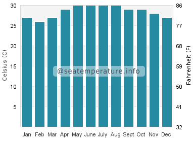 Water temperature in Cabog