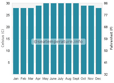 Water temperature in Cabugao