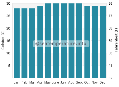 Water temperature in Cagayan