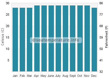 Water temperature in Cagdianao