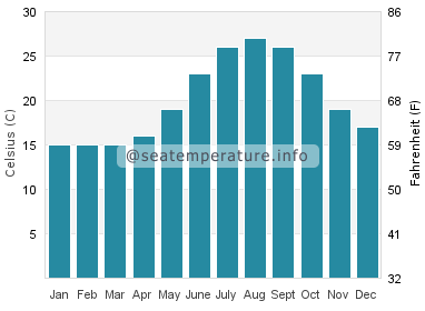 Water temperature in Cala Comte