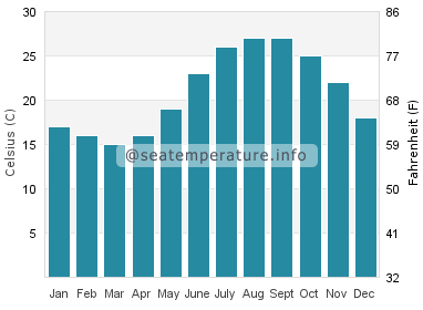 Water temperature in Cala Creta