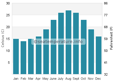 Water temperature in Cala de Deya