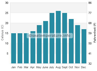 Water temperature in Cala de Enmedio