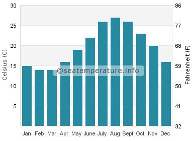 Water temperature in Cala San Vicente