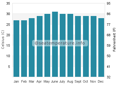 Water temperature in Calauag