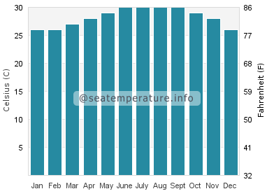 Water temperature in Calderitas