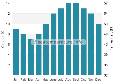Water temperature in Calgary Bay