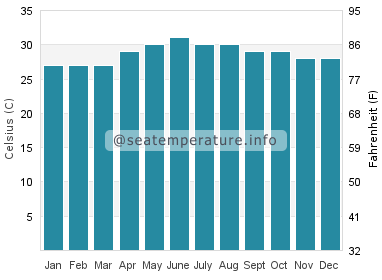 Water temperature in Calilayan