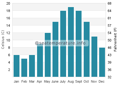 Water temperature in Callantsoog