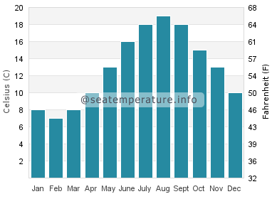 Water temperature in Calshot