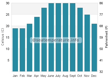 Water temperature in Cam Pha
