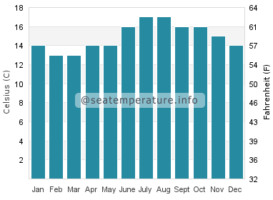 Water temperature in Camarinas