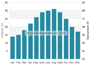 Water temperature in Cameron