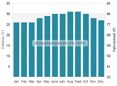 Water temperature in Campechuela
