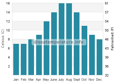 Water temperature in Crescent Beach