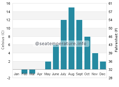 Water temperature in Fogo