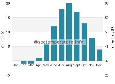 Water temperature in Greenwich