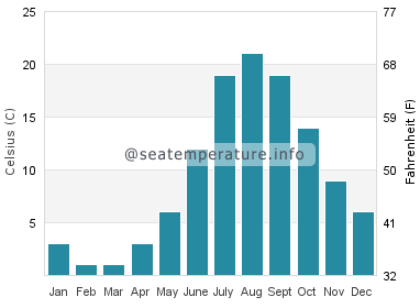Water temperature in Stokes Bay