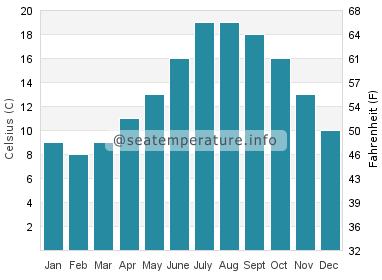 Water temperature in Cancale