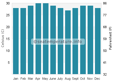 Water temperature in Candolim