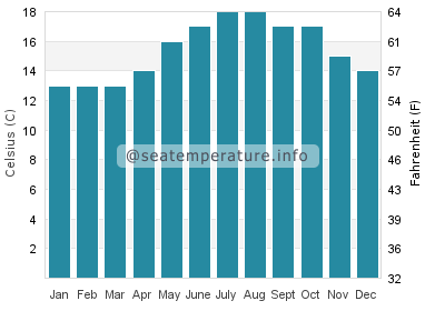 Water temperature in Cangas