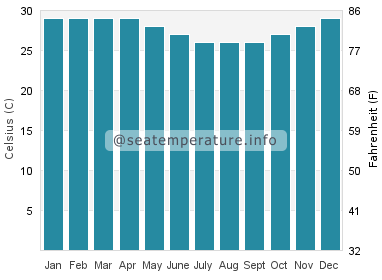 Water temperature in Canggu