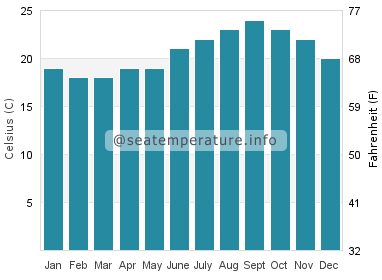 Water temperature in Canical
