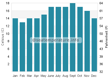 Water temperature in Canidelo