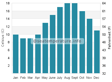 Water temperature in Cap Frehel