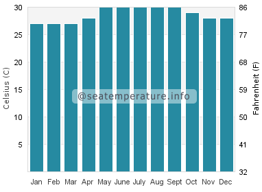 Water temperature in Capalonga
