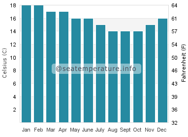 Water temperature in Cape Bridgewater