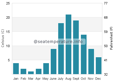 Water temperature in Cape Croker