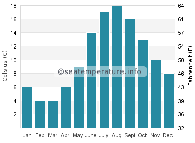 Water temperature in Cape Elizabeth