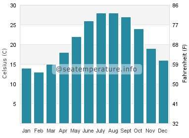 Water temperature in Cape Fear