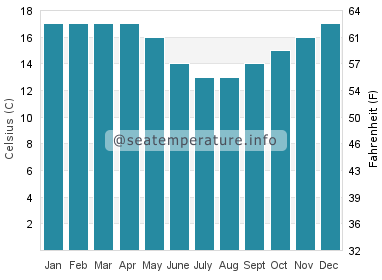 Water temperature in Cape Jaffa