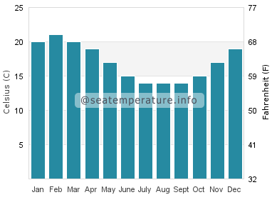 Water temperature in Cape Jervis